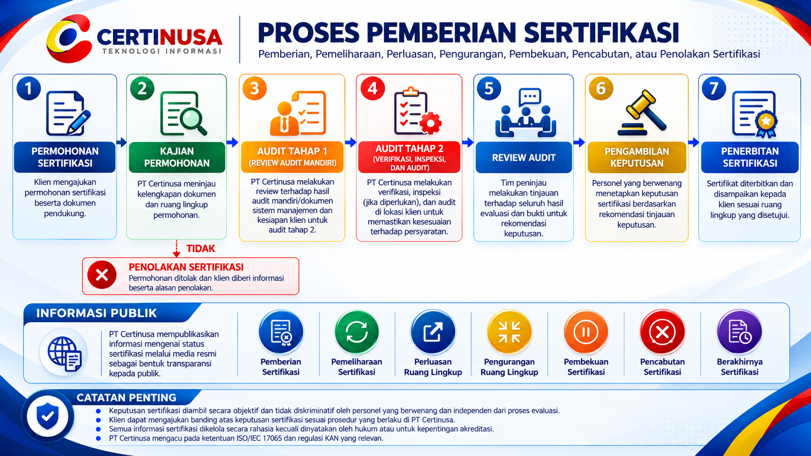 PROSEDUR SERTIFIKASI