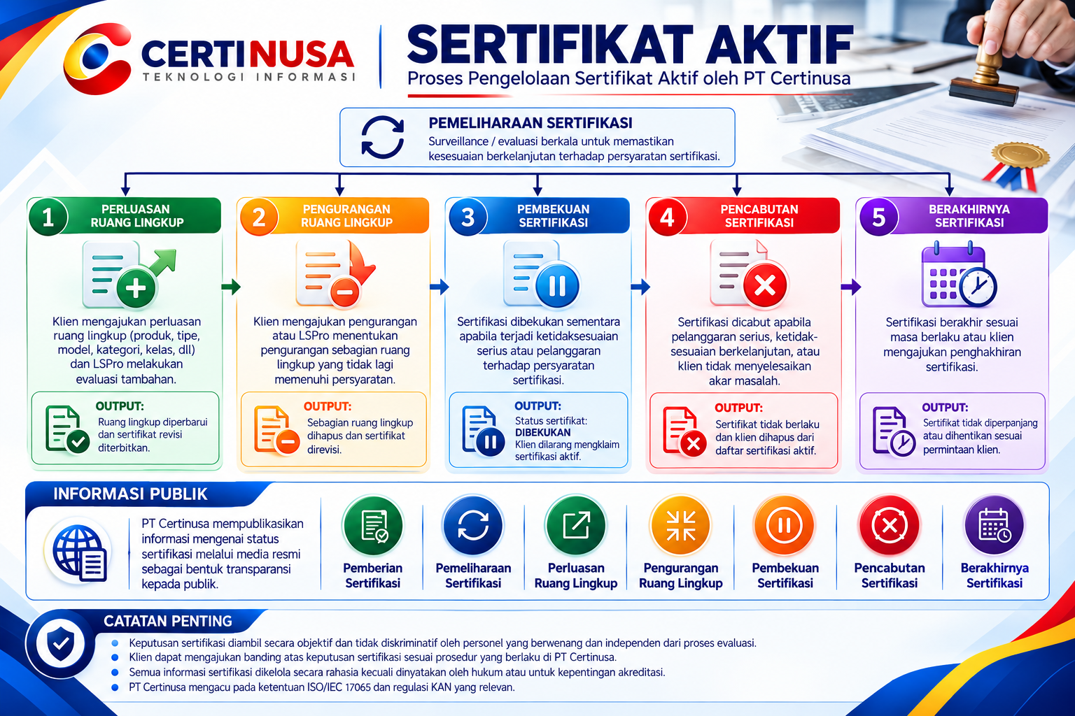 SERTIFIKAT AKTIF